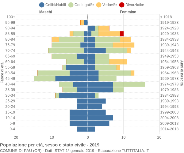 Grafico Popolazione per età, sesso e stato civile Comune di Pau (OR)