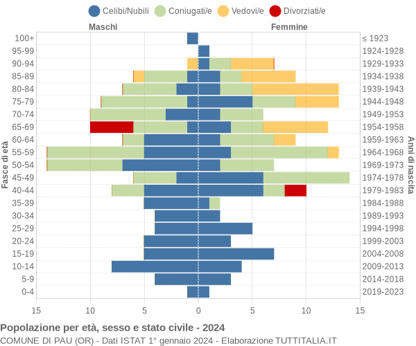 Grafico Popolazione per età, sesso e stato civile Comune di Pau (OR)