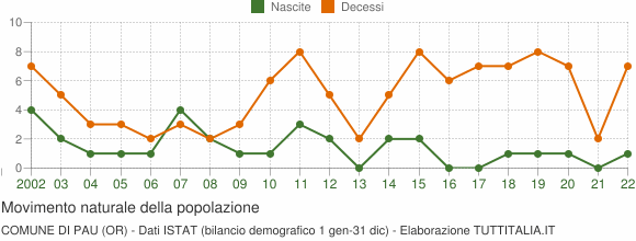 Grafico movimento naturale della popolazione Comune di Pau (OR)