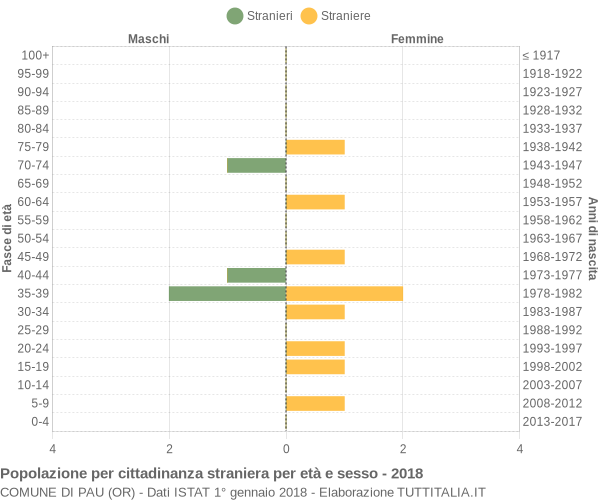 Grafico cittadini stranieri - Pau 2018