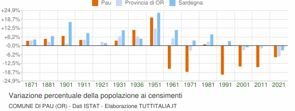 Grafico variazione percentuale della popolazione Comune di Pau (OR)