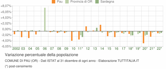 Variazione percentuale della popolazione Comune di Pau (OR)