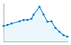 Grafico andamento storico popolazione Comune di Pau (OR)