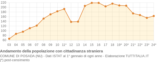 Andamento popolazione stranieri Comune di Posada (NU)