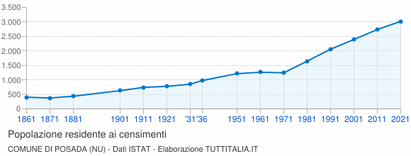 Grafico andamento storico popolazione Comune di Posada (NU)