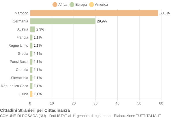 Grafico cittadinanza stranieri - Posada 2004