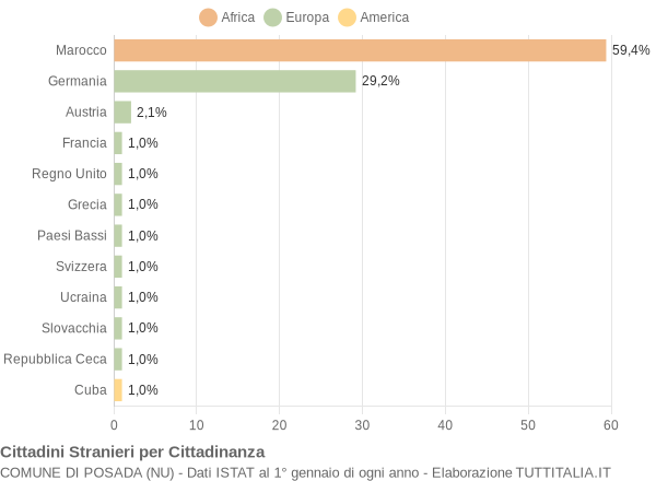 Grafico cittadinanza stranieri - Posada 2005