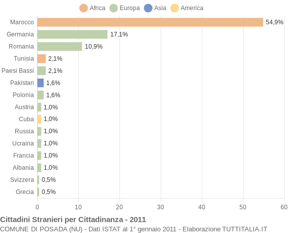 Grafico cittadinanza stranieri - Posada 2011