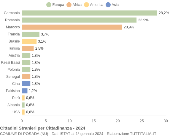 Grafico cittadinanza stranieri - Posada 2024