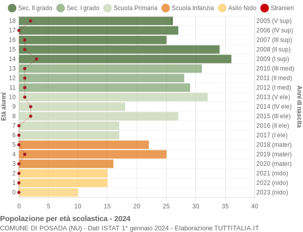 Grafico Popolazione in età scolastica - Posada 2024