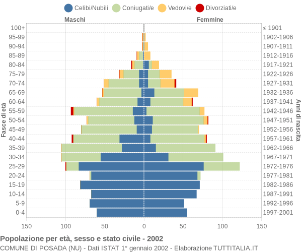 Grafico Popolazione per età, sesso e stato civile Comune di Posada (NU)