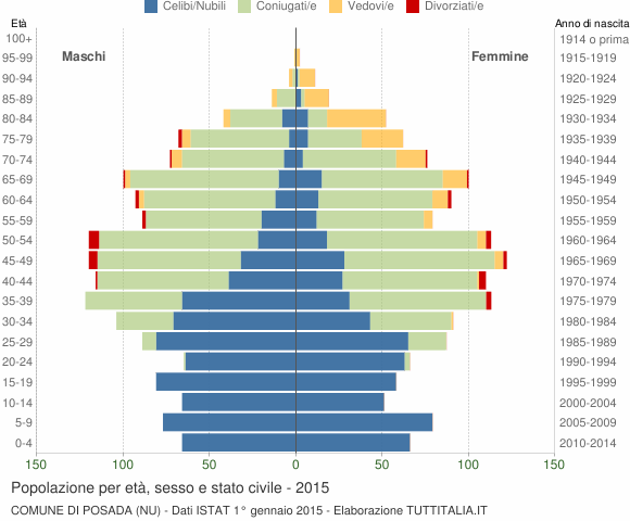 Grafico Popolazione per età, sesso e stato civile Comune di Posada (NU)