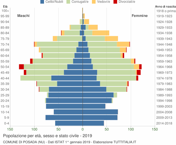 Grafico Popolazione per età, sesso e stato civile Comune di Posada (NU)