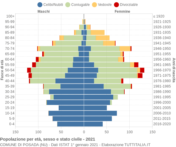 Grafico Popolazione per età, sesso e stato civile Comune di Posada (NU)