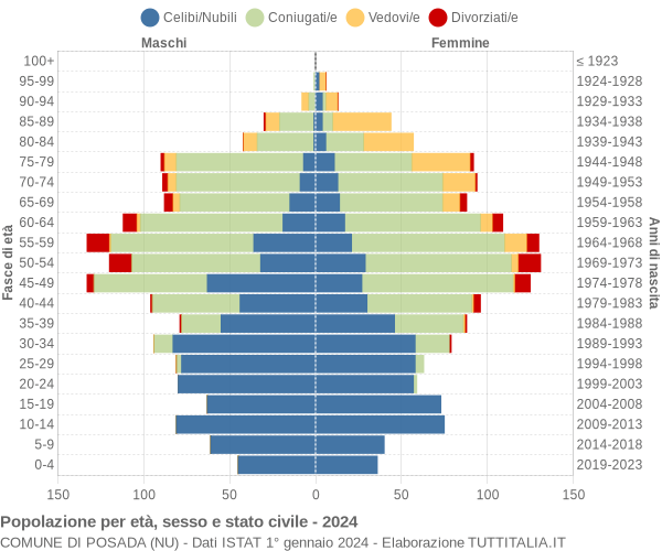 Grafico Popolazione per età, sesso e stato civile Comune di Posada (NU)