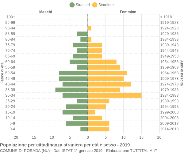 Grafico cittadini stranieri - Posada 2019