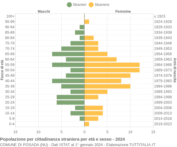 Grafico cittadini stranieri - Posada 2024