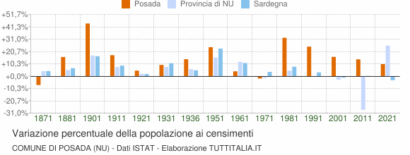 Grafico variazione percentuale della popolazione Comune di Posada (NU)