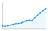 Grafico andamento storico popolazione Comune di Posada (NU)