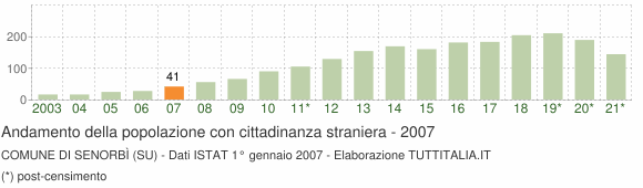 Grafico andamento popolazione stranieri Comune di Senorbì (SU)