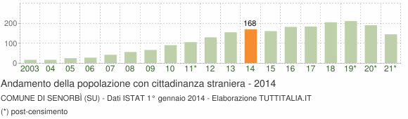 Grafico andamento popolazione stranieri Comune di Senorbì (SU)