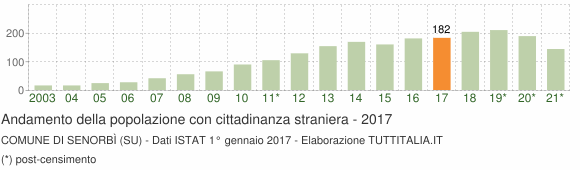 Grafico andamento popolazione stranieri Comune di Senorbì (SU)