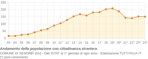 Andamento popolazione stranieri Comune di Senorbì (SU)