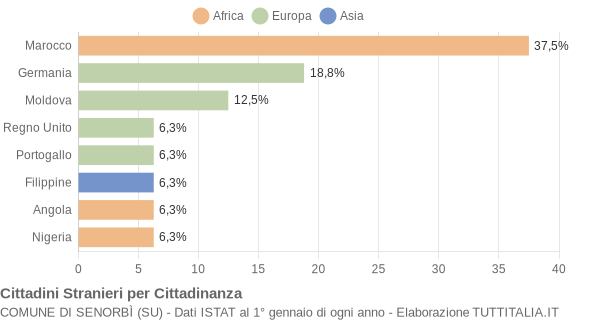 Grafico cittadinanza stranieri - Senorbì 2004