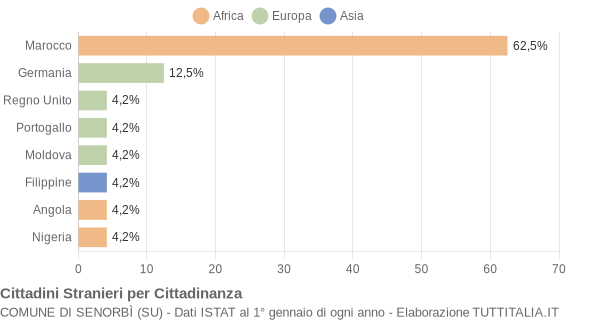 Grafico cittadinanza stranieri - Senorbì 2005