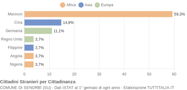 Grafico cittadinanza stranieri - Senorbì 2006