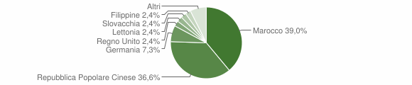 Grafico cittadinanza stranieri - Senorbì 2007