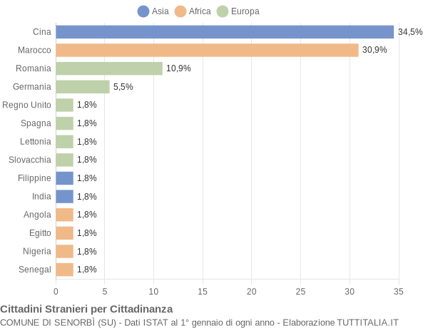 Grafico cittadinanza stranieri - Senorbì 2008