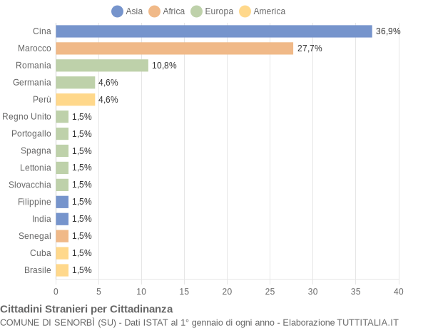 Grafico cittadinanza stranieri - Senorbì 2009