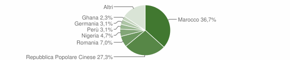 Grafico cittadinanza stranieri - Senorbì 2012