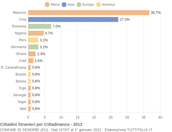 Grafico cittadinanza stranieri - Senorbì 2012