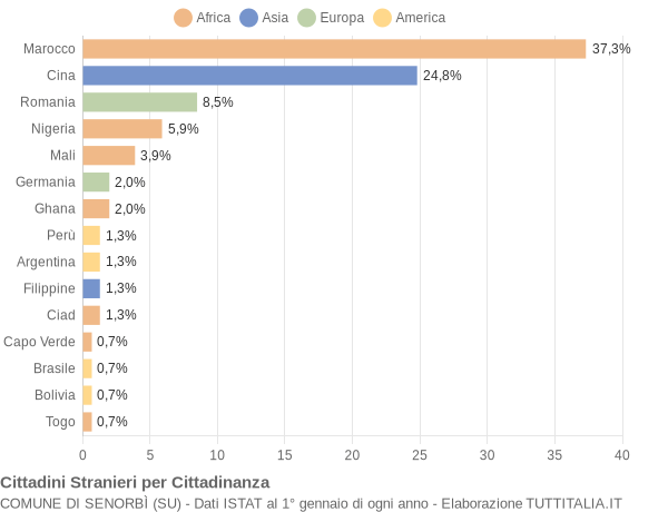 Grafico cittadinanza stranieri - Senorbì 2013