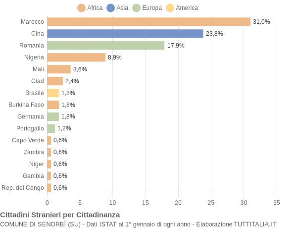 Grafico cittadinanza stranieri - Senorbì 2014