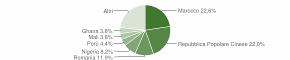 Grafico cittadinanza stranieri - Senorbì 2015