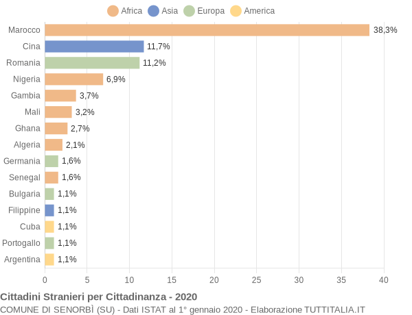 Grafico cittadinanza stranieri - Senorbì 2020