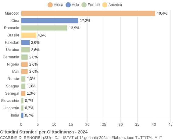 Grafico cittadinanza stranieri - Senorbì 2024