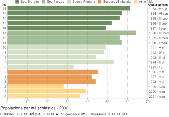 Grafico Popolazione in età scolastica - Senorbì 2002