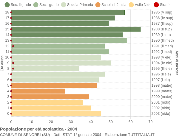 Grafico Popolazione in età scolastica - Senorbì 2004