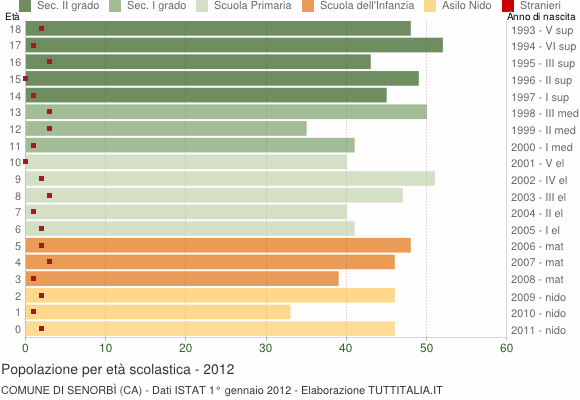 Grafico Popolazione in età scolastica - Senorbì 2012