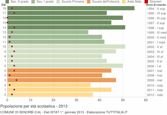 Grafico Popolazione in età scolastica - Senorbì 2013