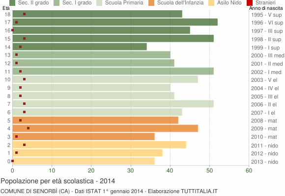Grafico Popolazione in età scolastica - Senorbì 2014