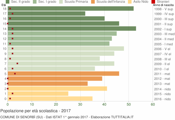 Grafico Popolazione in età scolastica - Senorbì 2017