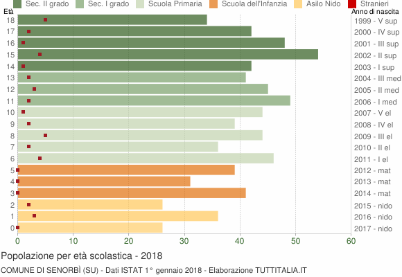 Grafico Popolazione in età scolastica - Senorbì 2018