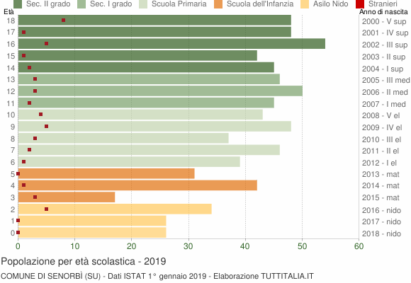 Grafico Popolazione in età scolastica - Senorbì 2019