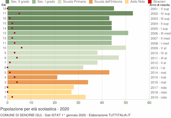 Grafico Popolazione in età scolastica - Senorbì 2020
