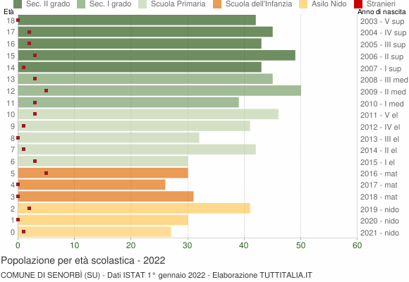 Grafico Popolazione in età scolastica - Senorbì 2022